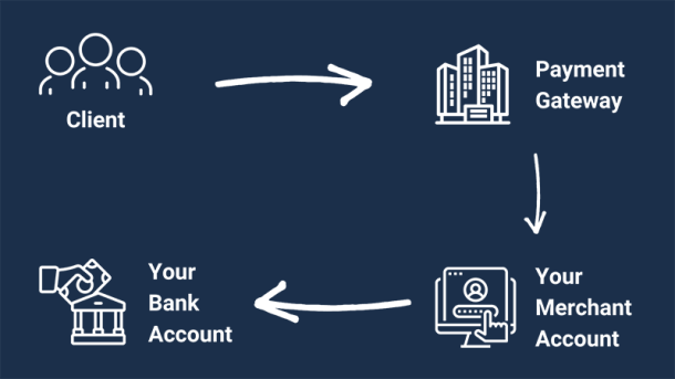 VEVS Integrations: Online Payment Gateways